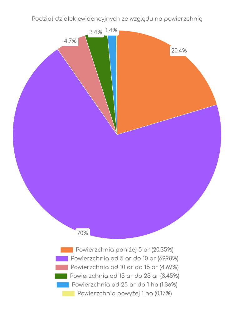 Zestawienie statystyk działek w gminie Końskowola
