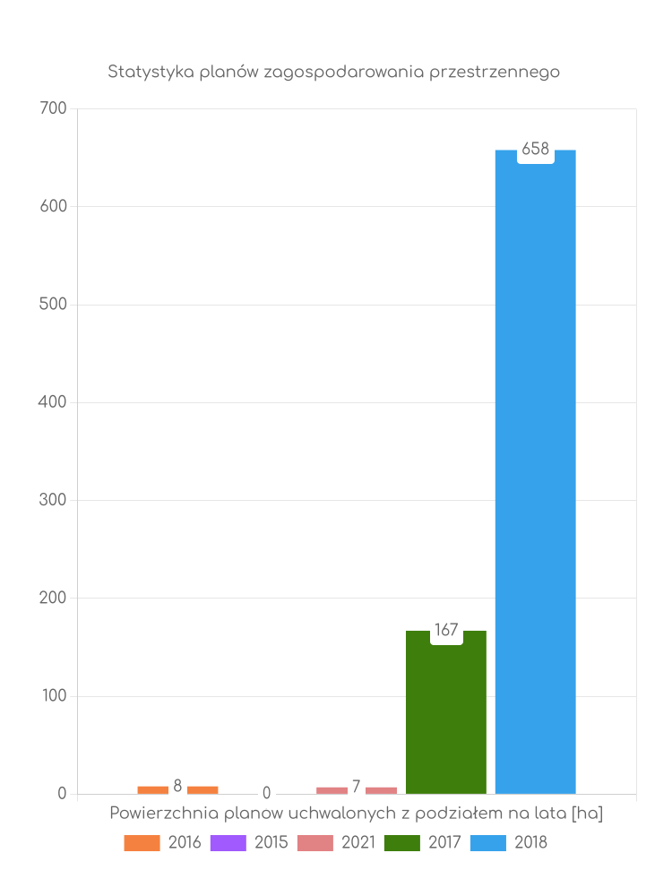 Miejscowe plany zagospodarowania przestrzennego gminy Końskowola - statystyki